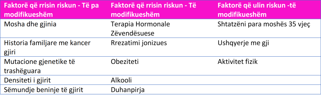 Faktorët e riskut për kancer gjiri