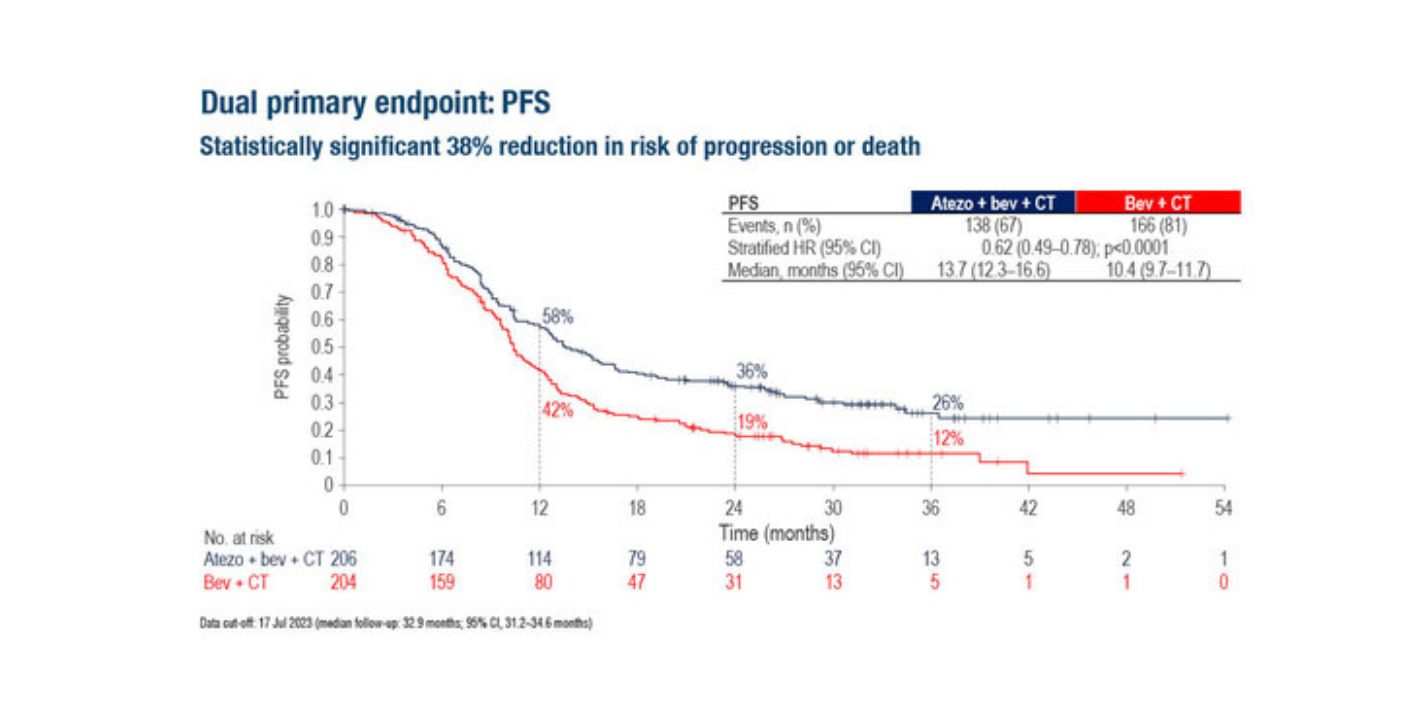 Kanceri i qafes se mitres - atezolizumab + bevacizumab