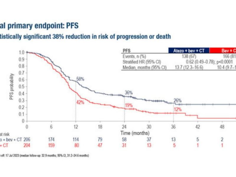 Shtimi i atezolizumab dhe bevacizumab në trajtimin e kancerit metastatik të qafës së mitrës përmirëson mbijetesën – studimi&nbsp;BEATcc